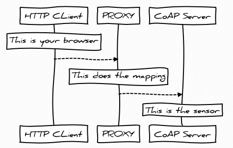 HTTP-to_CoAP Mapping Scenario